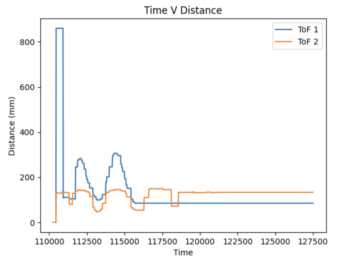 time vs distance plot
